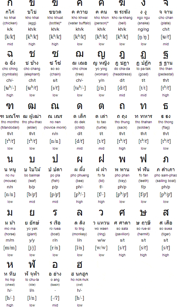 Toutes les consonnes thaï
