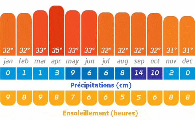 Quand partir à Bangkok