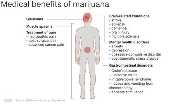 Bénéfices médicale de la marijuana