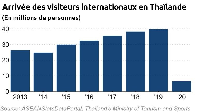Arrivée des visiteurs internationaux en Thaïlande
