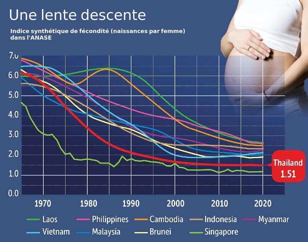 Fertilité en Thaïlande