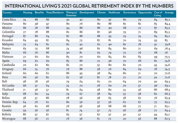 Classement des meilleurs pays pour retraite