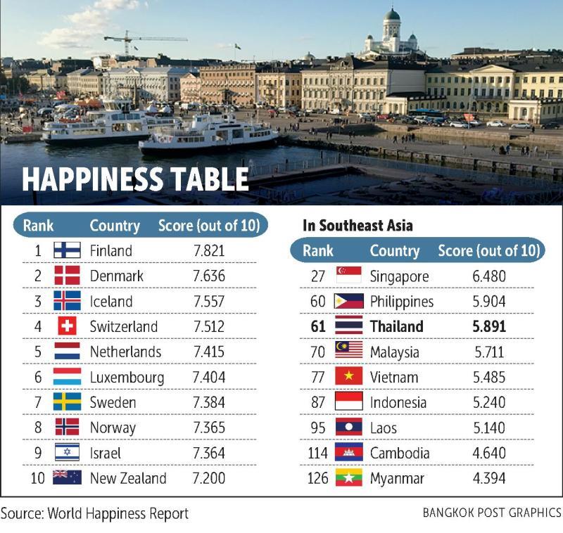 Classement pays Bonheur