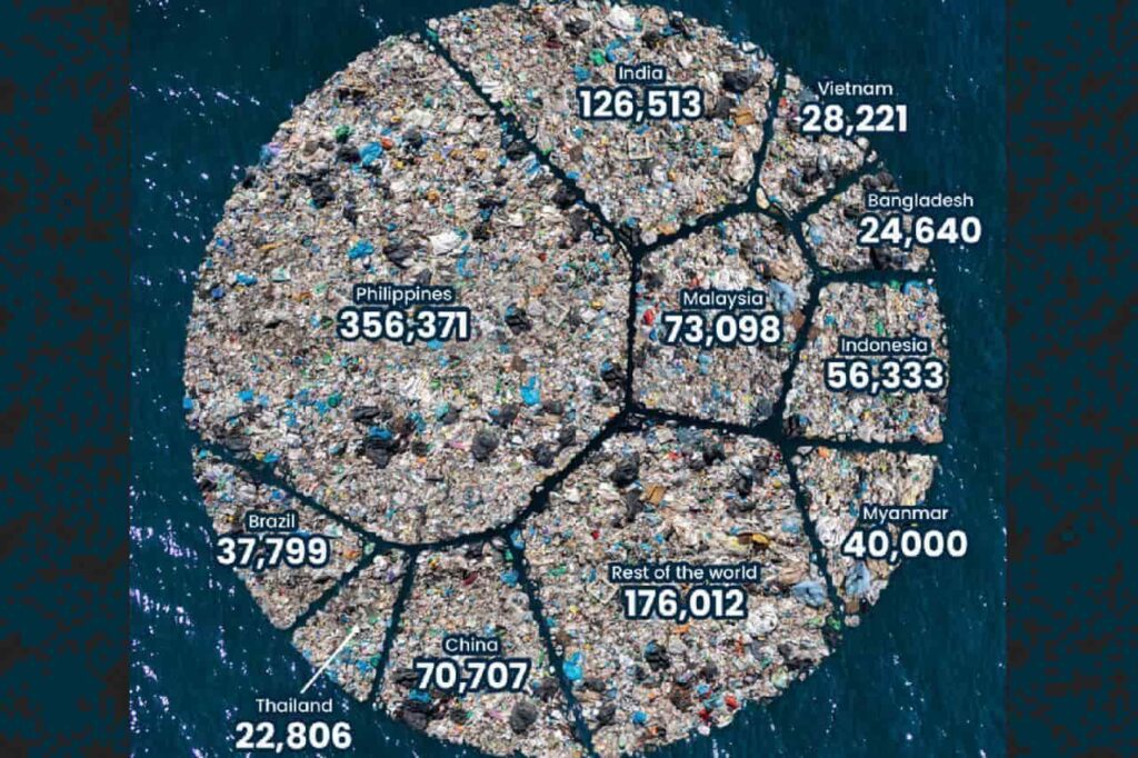 La Thaïlande parmi les 10 pays qui rejettent le plus de plastiques dans les océans