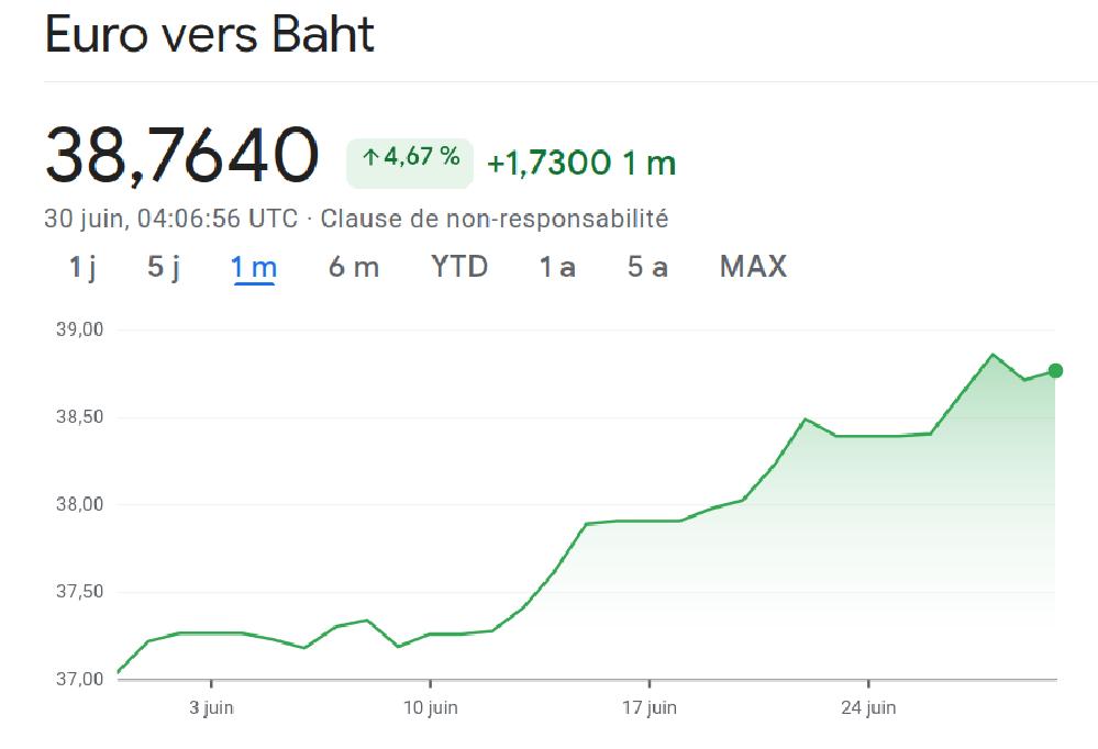 Le baht thaïlandais à son plus bas niveau depuis 7 mois