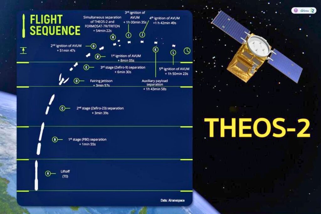 Le satellite thaïlandais Theos-2 a été lancé avec succès dans l'espace