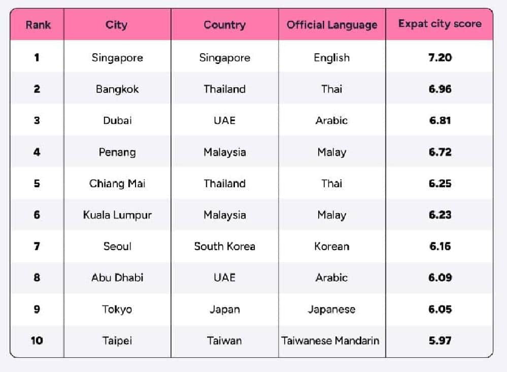 2 villes de Thaïlande dans le top 10 des meilleures villes d'Asie pour les expatriés en 2024