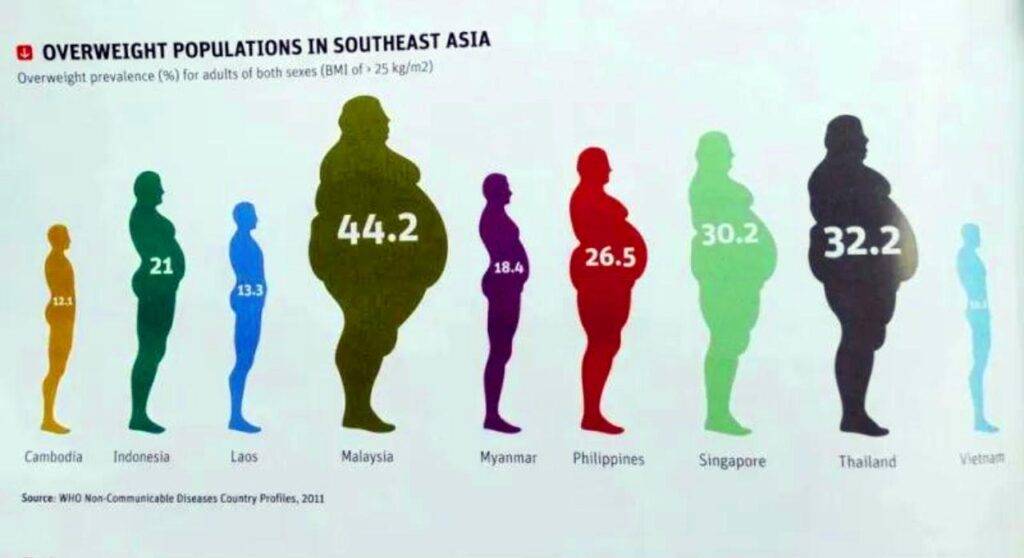 Hausse du taux d'obésité en Thaïlande