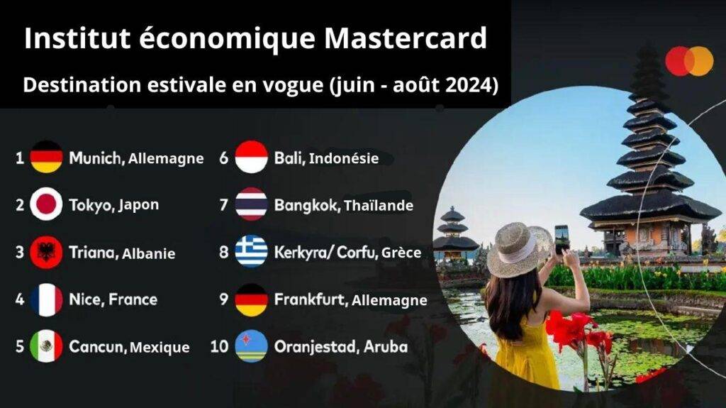 Bangkok dans le top 10 des destinations mondiales pour les vacances d'été