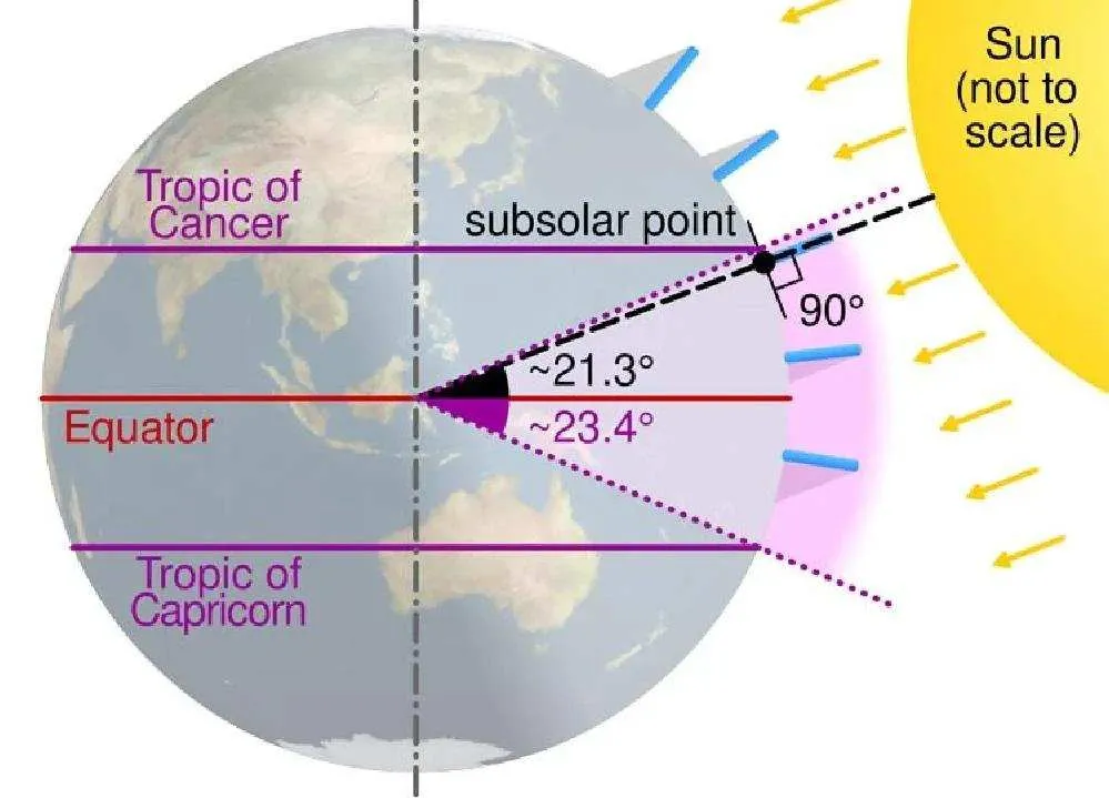 Schéma expliquant le phénomène du soleil au zénith avec la Terre, l’équateur et les tropiques.