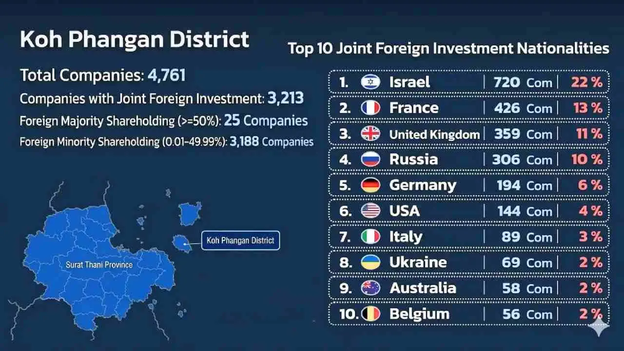 Statistiques des investissements étrangers et des sociétés à Koh Phangan en Thaïlande