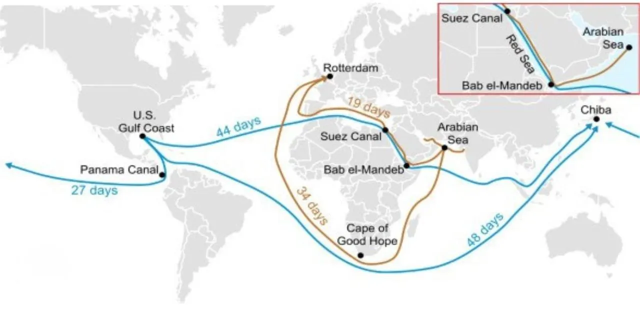 Carte des principales routes maritimes commerciales reliant l'Asie, l'Europe et l'Amérique du Nord via le canal de Suez, Bab el-Mandeb et le cap de Bonne-Espérance